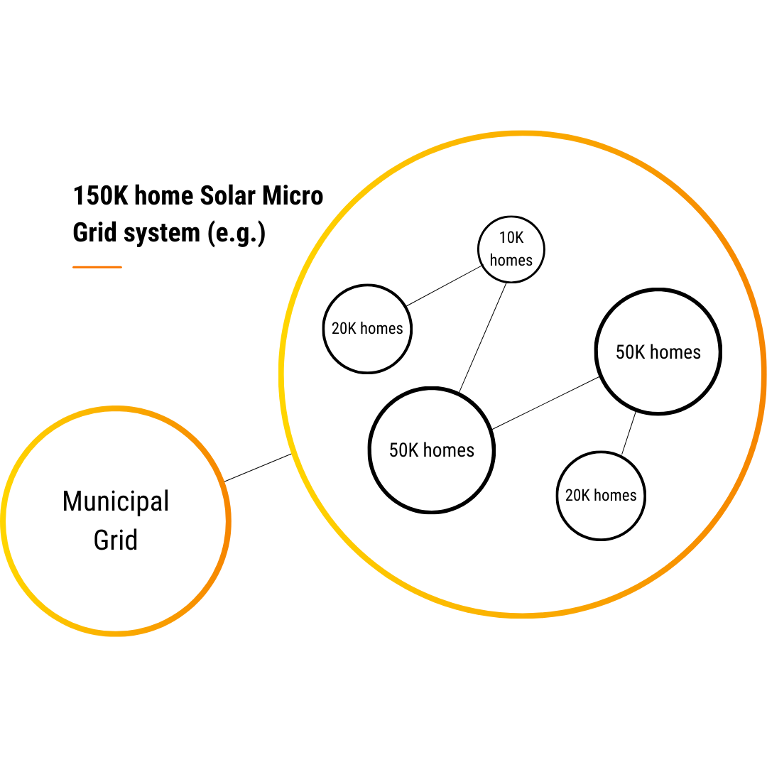 150K home Solar Micro Grid system example